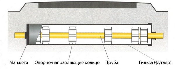 Схема прокладки трубы в футляре (гильзе).jpg